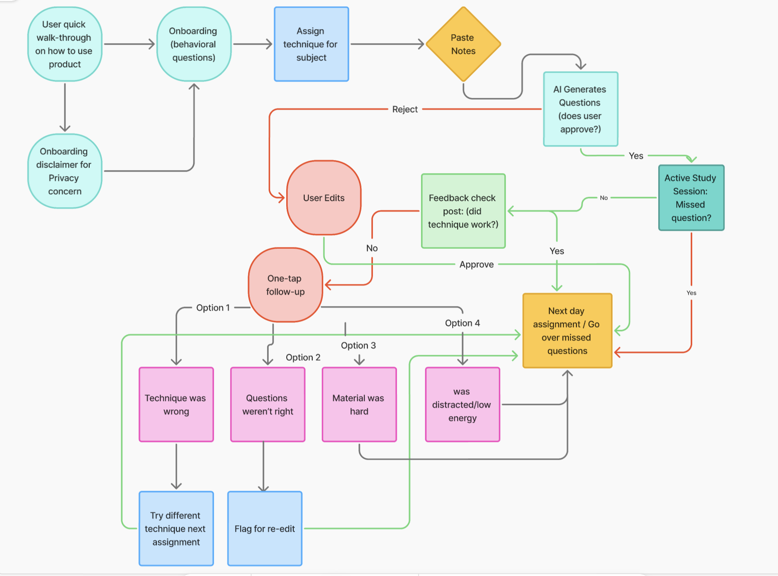 Lo-fi wireframe